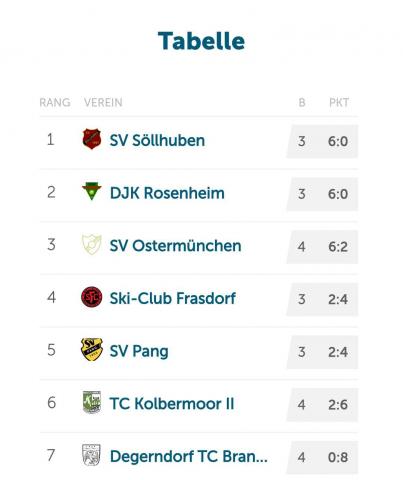 Ohne Punktverlust an der Spitze